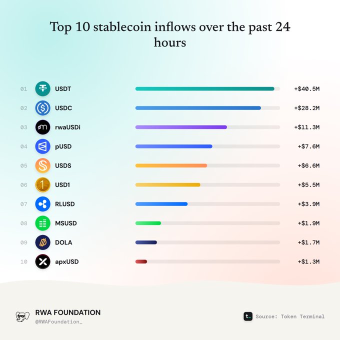 An infographic showing 'Top 10 stablecoin inflows over the past 24 hours' from RWA Foundation/Token Terminal: USDT +$40.5M, USDC +$28.2M, rwaUSDi +$11.3M, pUSD +$7.6M, USDS +$6.6M, USDI +$5.5M, RLUSD +$3.9M, MSUSD +$1.9M, DOLA +$1.7M, apxUSD +$1.3M.