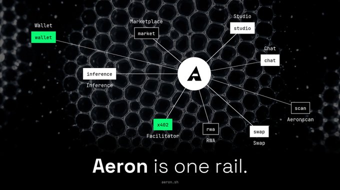 Aeon blockchain ecosystem diagram showing connected services (Wallet, Marketplace, Studio, Chat, Scan, Swap, RWA, x402 Facilitator, Inference) with the tagline 'Aeron is one rail' at aeron.sh.