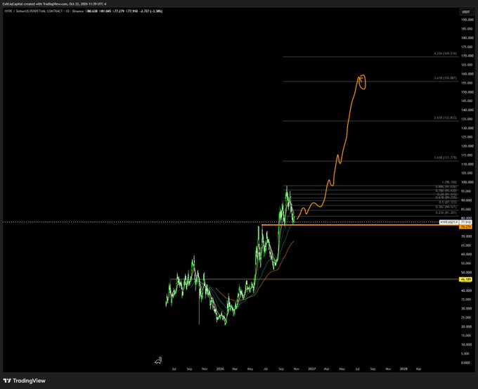 TradingView chart showing a dramatic upward price move for **$HYPE**, with the price rising from roughly **$80** to around **$155** and marked horizontal levels labeled in HYPE.