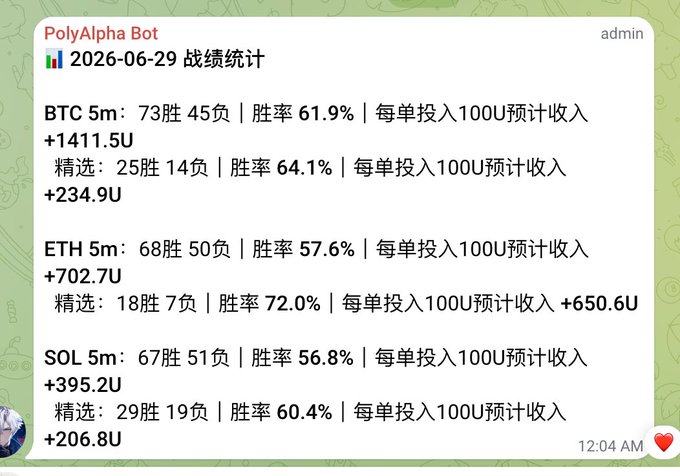 A Telegram message from "PolyAlpha Bot" dated 2026-06-29 displays performance statistics for BTC, ETH, and SOL 5-minute trading bots, showing win rates of 61.9%, 57.6%, and 56.8% respectively, with all generating positive projected returns per 100U investment—supporting the post's suggestion that ETH and SOL 5-minute strategies are viable alternatives to the more crowded BTC market.