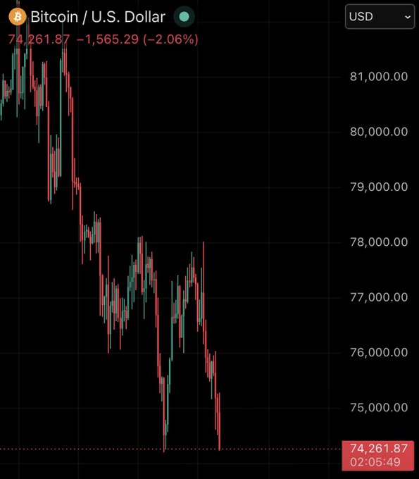 The image shows a graph of Bitcoin's price over time, with red lines representing the price fluctuations. The Bitcoin price has been consistently falling for several days, reaching its lowest point at around 70k. This downward trend has caught the attention of many investors who are closely monitoring the market. The post on this website provides information about Bitcoin and its current status in the market, stating that it is currently at a new rock-bottom low and that the price is expected to continue falling for several more days before it starts climbing again.