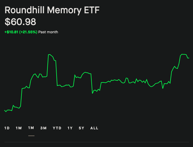 A stock chart shows the Roundhill Memory ETF priced at $60.98, up +$10.81 (+21.55%) over the past month, with the 1M view selected and the price line trending upward in green.