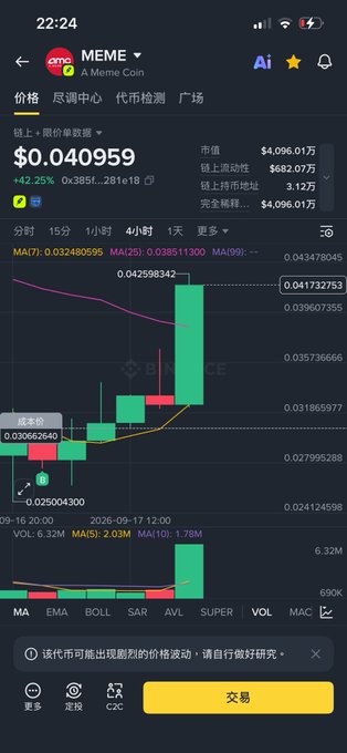 A cryptocurrency trading app screenshot showing the MEME coin at $0.040959 with a +42.25% increase, displaying a candlestick chart in Chinese.