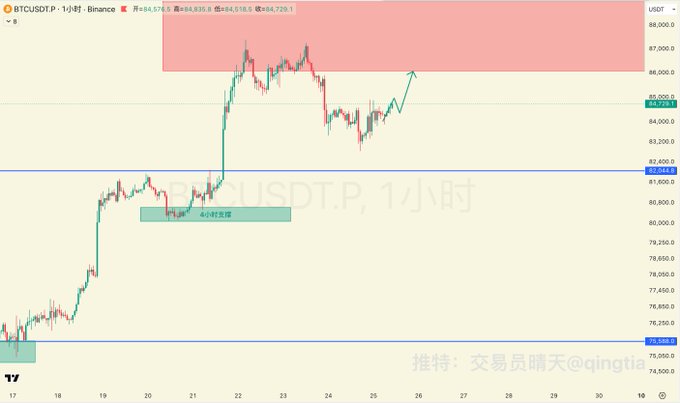 A BTC/USDT.P 1-hour Binance candlestick chart shows price rebounding from ~75,000 with a highlighted "冲小时支撑" (hourly support) zone near 80,500 and a red supply zone around 86,000–87,500, marked "仍未冲破" (not yet broken), illustrating the pullback structure referenced in the post ahead of Mid-Autumn Festival.