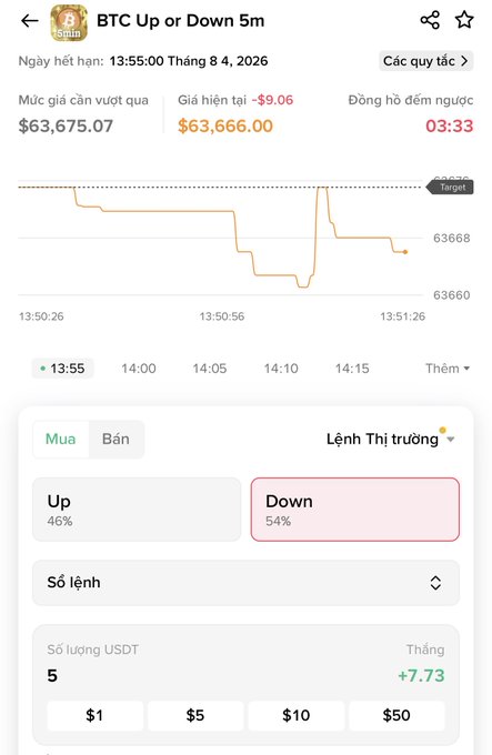 A screenshot of a BTC Up or Down 5m prediction market showing a current price of $63,666.00 with a target of $63,675.07, displaying Up (46%) vs Down (54%) betting odds and a 3:33 countdown.