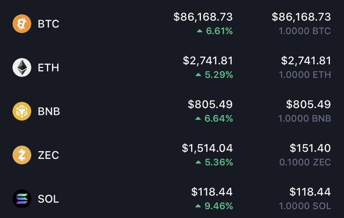 A cryptocurrency price dashboard showing BTC at $86,168.73 (+6.61%), ETH at $2,741.81 (+5.29%), BNB at $805.49 (+6.64%), ZEC at $1,514.04 (+5.36%), and SOL at $118.44 (+9.46%).