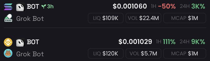The image shows two "Grok Bot" (BOT) token listings with near-identical $1M market caps, where the top token saw $22.4M in 24-hour volume alongside a steep 50% hourly price drop, while the bottom token saw $5.7M volume with an 111% hourly spike—illustrating the post's complaint about rampant bot-driven manipulation inflating volume on $1M cap tokens within hours of launch.