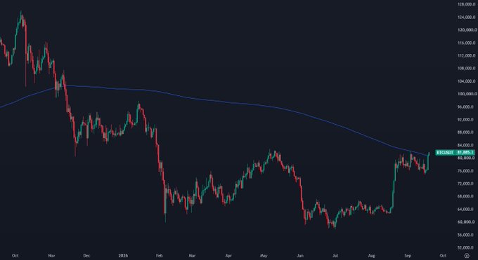 The chart shows BTCUSDT on a daily timeframe with a blue 365-day moving average line, as Bitcoin's price (currently at $81,989.9) breaks above this long-term average for the first time since November, visually confirming the post's claim that BTC is transitioning out of bearish territory into a potential bull market.