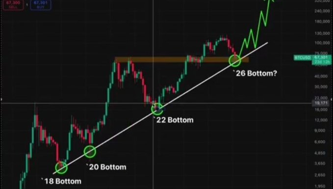 Bitcoin (BTCUSD) trading chart at $67,301 showing a long-term upward trendline connecting previous cycle bottoms labeled "'18 Bottom," "'20 Bottom," and "'22 Bottom," with the current price testing the trendline near a horizontal resistance level and the annotation "'26 Bottom?" suggesting traders are watching for a potential cyclical low.
