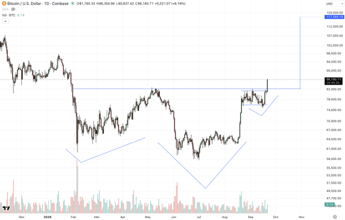 A Bitcoin/U.S. Dollar 1D Coinbase chart showing BTC at 81,160.33 with +5.19% gain, displaying candlestick patterns from December 2025 through September with technical analysis trendlines drawn on the chart.