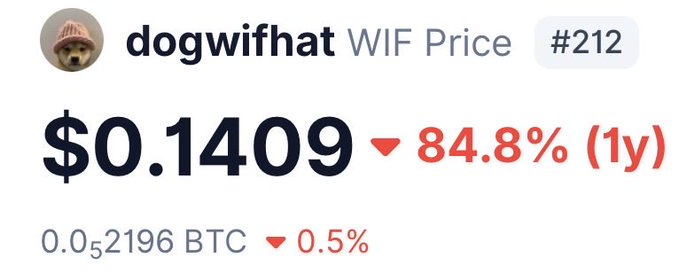 A crypto price tracker showing dogwifhat (WIF) at $0.1409, down 84.8% over 1 year, with a BTC value of 0.052196 BTC, down 0.5%.