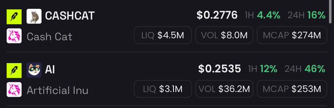 The image shows two Solana memecoins—CASHCAT (Cash Cat) at $0.2776 with a $274M market cap and AI (Artificial Inu) at $0.2535 with a $253M market cap—both displaying strong 24-hour gains of 16% and 46% respectively, illustrating the post's claim about two $250M+ Solana coins existing simultaneously.