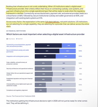 The image shows a white background with black text that reads "Building that infrastructure is not a solo undertaking When US institutions select a digital asset provider, they criteria reflect that focus on connecting core systems, and security, and payment rail." The text also mentions Ripple, which could be related to the post.