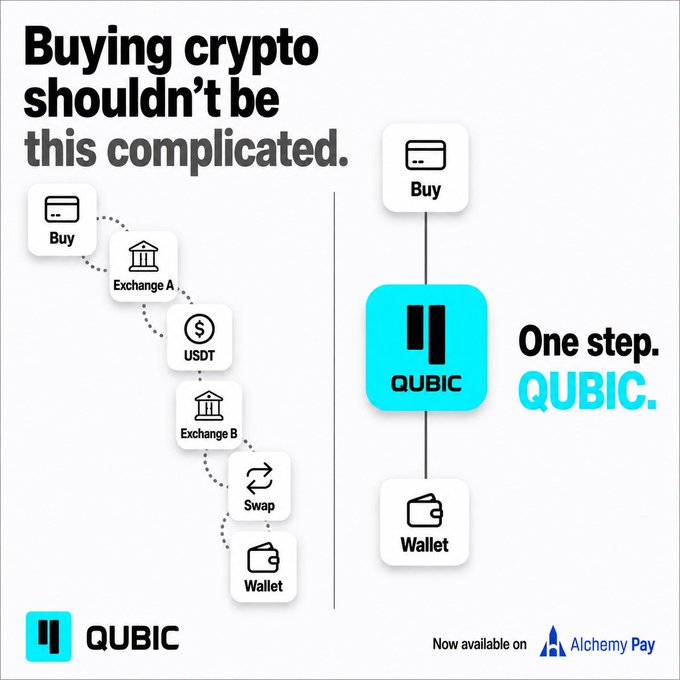 An advertisement for the QUBIC cryptocurrency, with text stating "Buying crypto shouldn't be this complicated" and "One step. QUBIC," noting availability on Alchemy Pay.