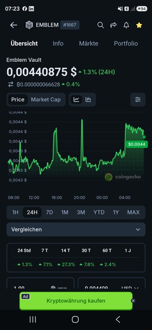 A CoinGecko mobile app screenshot showing the EMBLEM (#1667) cryptocurrency price at $0.00440875 with a 1.3% 24-hour increase.