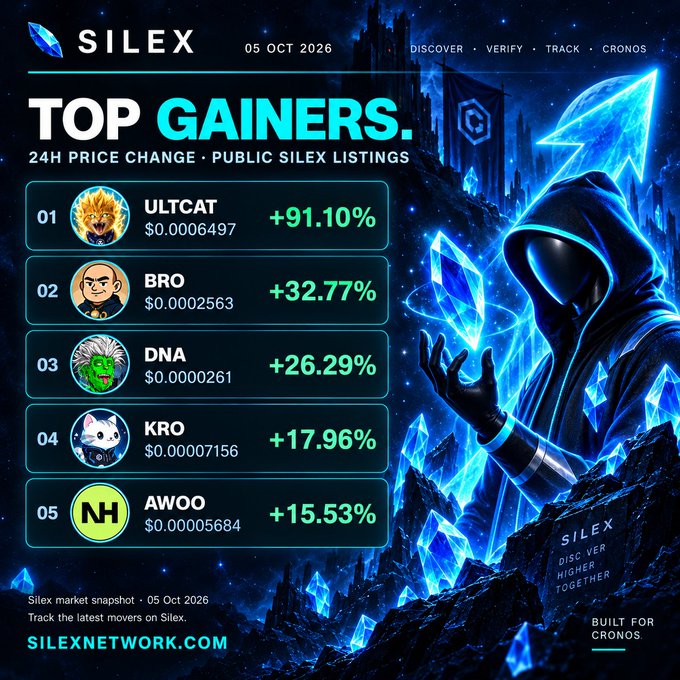A 'TOP GAINERS' leaderboard for the 'SILEX' network dated '05 OCT 2026', showing 24H price changes for tokens ULTCAT (+91.10%), BRO (+32.77%), DNA (+26.29%), KRO (+17.96%), and AWOO (+15.53%).