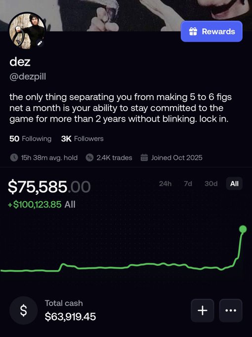 A screenshot of a user's portfolio on a trading app showing a total account value of $75,585.00 and all-time gains of +$100,123.85 from 2.4K trades, with the green equity curve sharply spiking upward at the end. The display supports the post's celebration of crossing $100,000 in profit since joining in October 2025 with a $1,000 initial deposit.