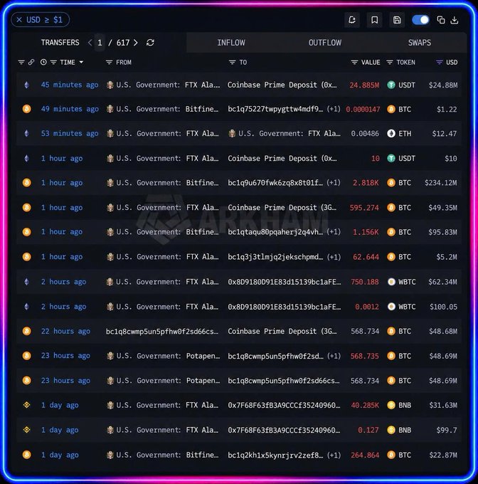 A screenshot of a cryptocurrency transaction tracker showing U.S. Government-related transfers, including inflows and outflows of BTC, ETH, USDT, BNB, and WBTC in various USD amounts.