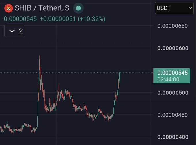 A cryptocurrency price chart displays SHIB/TetherUS trading data, showing a current price of 0.00000545 with a 10.32% increase.