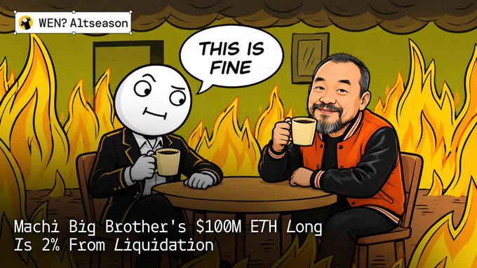 The image features a "This is Fine" meme showing two characters—one resembling Machi Big Brother—calmly drinking coffee while surrounded by flames, paired with the caption "Machi Big Brother's $100M ETH Long Is 2% From Liquidation," humorously illustrating the trader sitting on a dangerously leveraged 38,725 ETH (~$99.8M) long position at 25x leverage, just ~2% away from his $2,505.61 liquidation price.