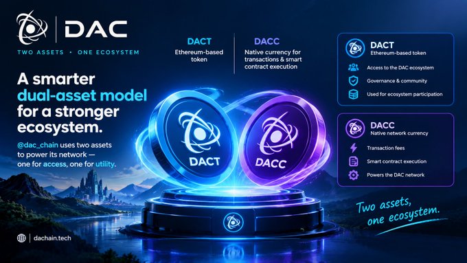 A promotional banner for DAC (dac_chain) cryptocurrency describing 'A smarter dual-asset model for a stronger ecosystem' featuring two glowing tokens: DACT (Ethereum-based token) and DACC (native network currency), with the website dachain.tech listed.
