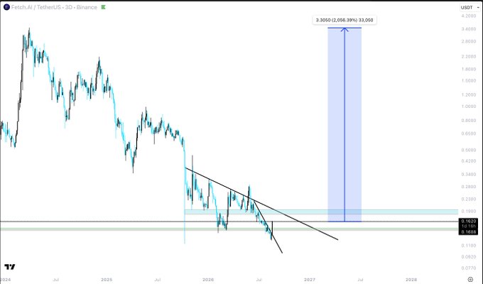 A financial candlestick chart for Fetch.AI / TetherUS on Binance showing a price projection of 3,3090 (2,056.39%) with a target of 3.00 USDT, displayed with a downward trend line and highlight zone on the 3-day timeframe.