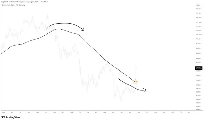 The image shows a Bitcoin/USD daily chart on TradingView with a hand-drawn annotation illustrating a trend reversal: the 200-day SMA peaked in late 2025, began descending through early-to-mid 2026, and then curled back up near August with an arrow indicating continued upward momentum — visually supporting the author's claim that the bear market ended as the SMA200 turned upward, shifting their stance from bearish (with a $30,000 target) to bullish.