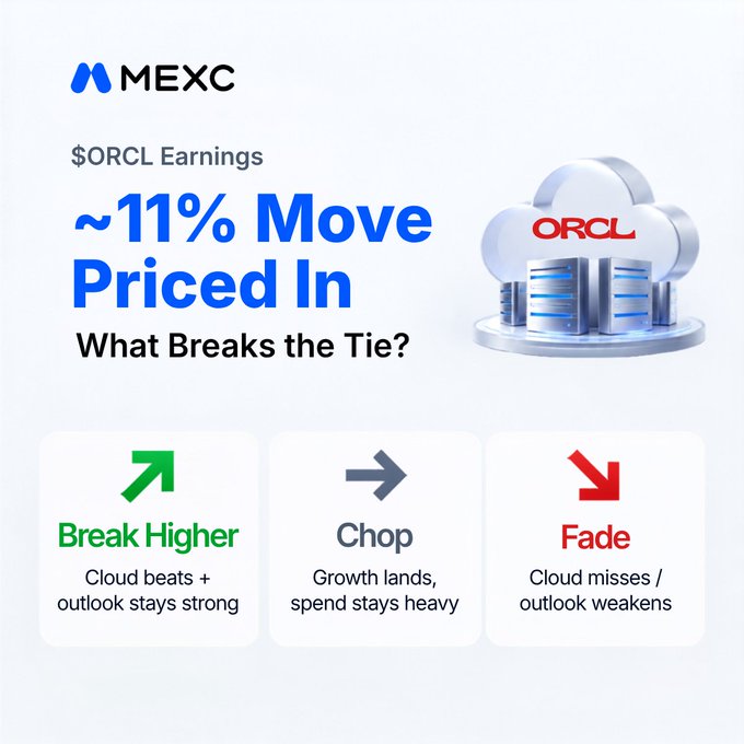 A MEXC graphic analyzing Oracle's ($ORCL) upcoming earnings, noting that approximately 11% price movement is already priced in. The image outlines three potential scenarios: "Break Higher" if cloud beats and outlook stays strong, "Chop" if growth lands with heavy spending, or "Fade" if cloud misses and outlook weakens.