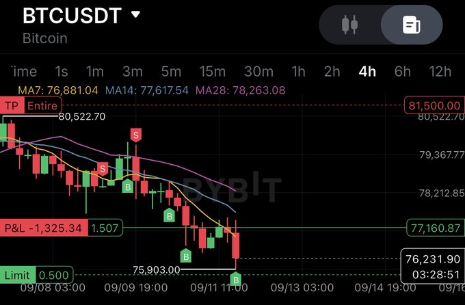 A 4-hour BTCUSDT (Bitcoin) trading chart from Bybit showing a completed short position with a -$1,325.34 P&L, featuring moving averages (MA7: 76,881.04, MA14: 77,617.54, MA28: 78,263.08) and sell/buy signals marked across the price action from September 8-14. The chart illustrates the bearish Bitcoin order referenced in the post, displaying the entry near $80,522, take profit at $81,500, and exit around $77,160, demonstrating the successful short trade setup discussed in the morning video.