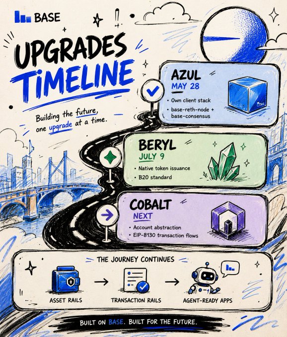 An infographic titled "UPGRADES TIMELINE" for Base outlines the network's roadmap, featuring specific milestones like Azul (May 28), Beryl (July 9), and Cobalt (Next). The visual roadmap illustrates the technical progression from core infrastructure to asset and transaction rails, directly supporting the post's focus on Base's ongoing backend infrastructure improvements.