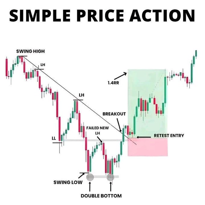 The image is an educational trading chart titled "SIMPLE PRICE ACTION" that illustrates a bearish-to-bullish reversal setup, highlighting key concepts like a descending trendline with Lower Highs (LH), a Swing Low, a Double Bottom, a Failed New LH, a Breakout, a Retest Entry, and a target reward of 1.4RR. 

This ties into the post's mindset of avoiding emotional attachment to trades—showing how traders should follow the market's structural signals (breakouts, retests) rather than holding onto a position based on hope, just as the chart demonstrates exiting the downtrend and entering only when price confirms a reversal.