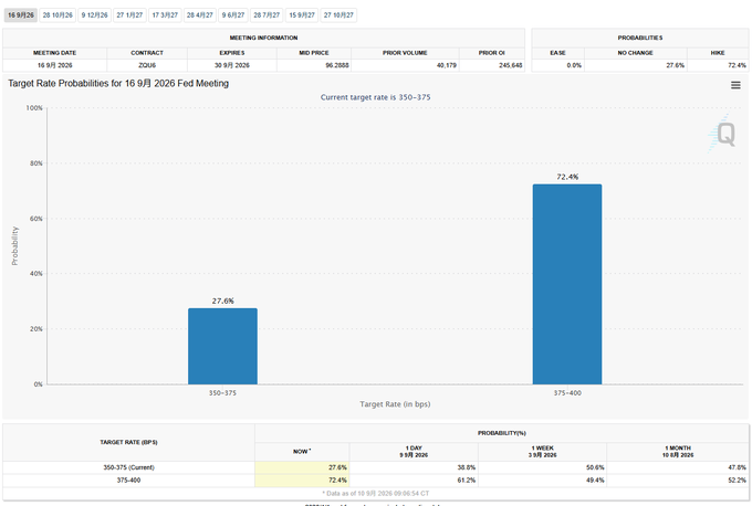 A Fed rate probabilities chart for the 16 9月 2026 (September 16, 2026) FOMC meeting, showing 27.6% probability for 350-375 bps and 72.4% for 375-400 bps target rates.