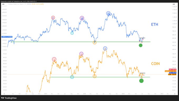 TradingView chart comparing ETH and COIN (Coinbase) logarithmic price movements with annotated letters marking different market cycles.