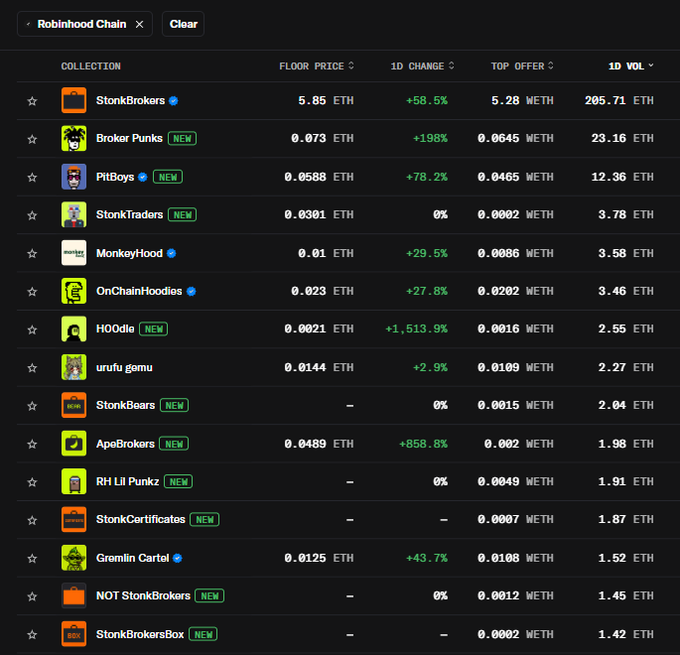 A leaderboard of the top NFT collections on the Robinhood Chain, with **StonkBrokers** leading at a floor price of **5.85 ETH** (+58.5% in 24h) and a 1D volume of **205.71 ETH**, followed by copycat collections like **Broker Punks** (+198%), **PitBoys** (+78.2%), and **StonkTraders** that mirror its theme. The screenshot supports the post's claim that StonkBrokers' concept is being widely cloned, as nearly every other entry in the top 15 appears to be a derivative riff on its name and branding.
