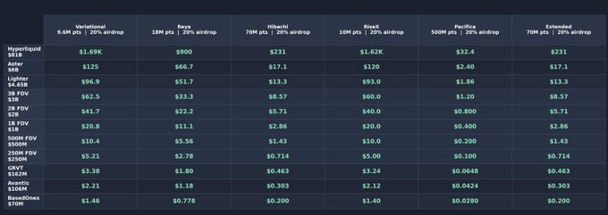 The image displays a comparison table of estimated 1-hour liquidity and airdrop values across various perpetual decentralized exchanges (DEXs), with categories including Hyperliquid, Aster, Lightshot, 30 FOV, 30 FDV, 18 FDV, 500M FDV, 250M FDV, and $250M, along with specific tickers like CCXT, Arcemt, and BassdOmax. The table lists values in columns for each DEX such as Marketfactual, Buye, Hitachi, Rilex, Pacific, and Extended, showing estimates like $1.69K, $1.25, $96.9, and $1.46, with corresponding airdrop percentages. The accompanying post "Perp DEXs & 1 point estimates " suggests the image presents speculative estimates of airdrop values for these perpetual DEXs, highlighting potential rewards across different platforms.