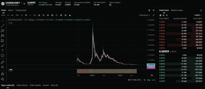 A cryptocurrency trading chart for COOKIE/USDT on Gate.io, showing a major price peak in mid-2025 and a current price of 0.00959.