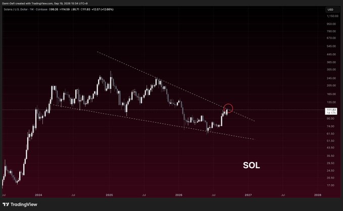 A TradingView weekly chart of Solana (SOL/USD) on Coinbase shows the price at $99.56 (+12.66%), with a red circle highlighting a recent breakout above a descending wedge pattern—visually confirming the post's claim that SOL is breaking out of its multi-month downtrend.