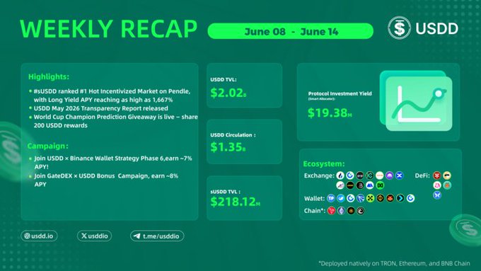 The image presents a chart with various data points, including cryptocurrency names and their respective values. The chart provides information about the financial growth of different cryptocurrencies over time. The key takeaway from this presentation is that most successful ecosystems don't rely on a single catalyst; instead, they compound by progressing through multiple dimensions simultaneously. This concept can be applied to projects involving capital, trust, and participation in the digital currency market, as seen with the $USDD ecosystem depicted in the image.
