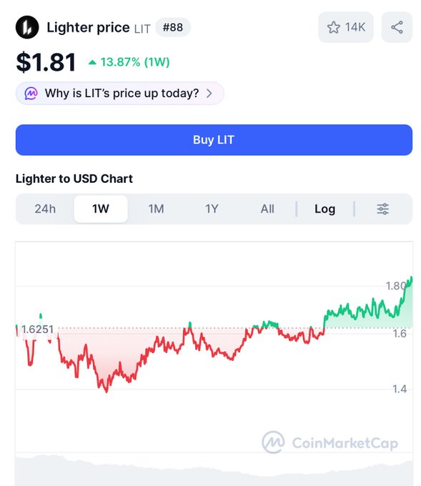 The screen displays a graph of Lite Coin's price over time, with an upward trend showing increased value over several weeks. This information, along with a comment about Litecoin being still undervalued by many people, seems to indicate that this coin has seen recent gains and may continue to gain more value in the future.
