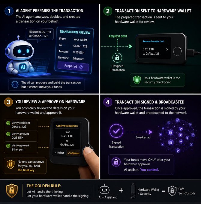 An infographic explaining a 4-step AI agent and hardware wallet transaction process, with 'THE GOLDEN RULE' stating that AI handles thinking while hardware wallet handles signing for safe self-custody.