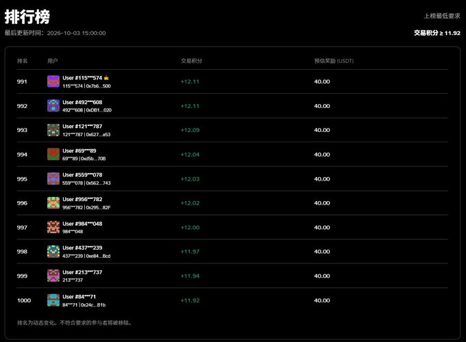 A Chinese-language leaderboard ranking screen showing users #991 through #1000 with transaction scores around +11.92 to +12.11 and rewards of 40.00 USDT, last updated 2026-10-03.