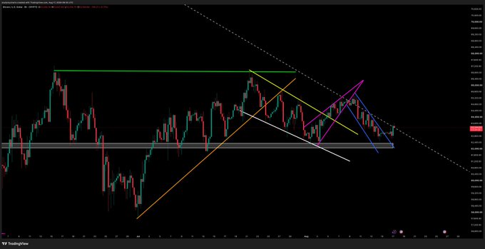 A candlestick chart of Bitcoin (BTC/USDT) on TradingView displays multiple trendlines, including a descending diagonal resistance, horizontal support levels, and various colored technical analysis overlays, with price currently testing a key breakout zone. The chart visually illustrates the accompanying analysis about BTC breaking out of diagonal resistance, with the recent price action near the upper trendline reflecting the "last attempt" that was rejected before.