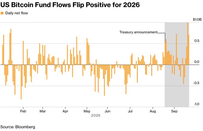 A bar chart titled 'US Bitcoin Fund Flows Flip Positive for 2026' showing daily net flows from February to September 2026, sourced from Bloomberg, with annotations for a 'Treasury announcement' and reaching up to $1.0B.