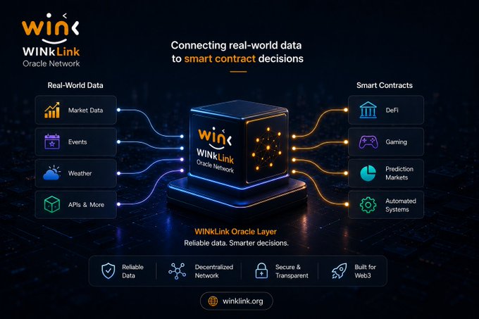 An infographic for 'WINKLink Oracle Network' illustrating the tagline 'Connecting real-world data to smart contract decisions' by linking inputs like Market Data, Events, and Weather to outputs like DeFi, Gaming, and Prediction Markets.