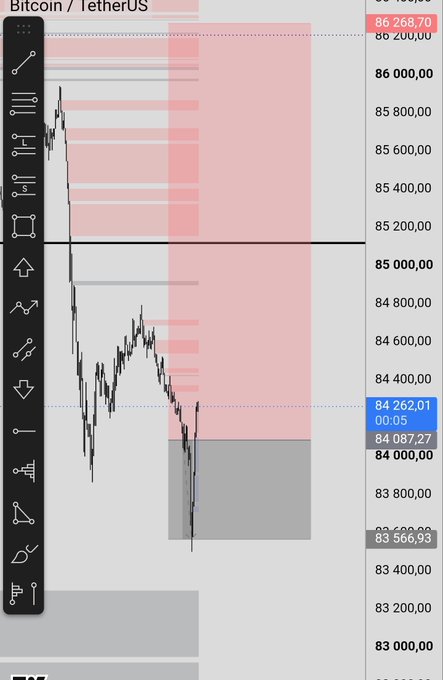 A Bitcoin/TetherUS trading chart on TradingView showing a sharp price drop, with the current price highlighted at $84,262.01.