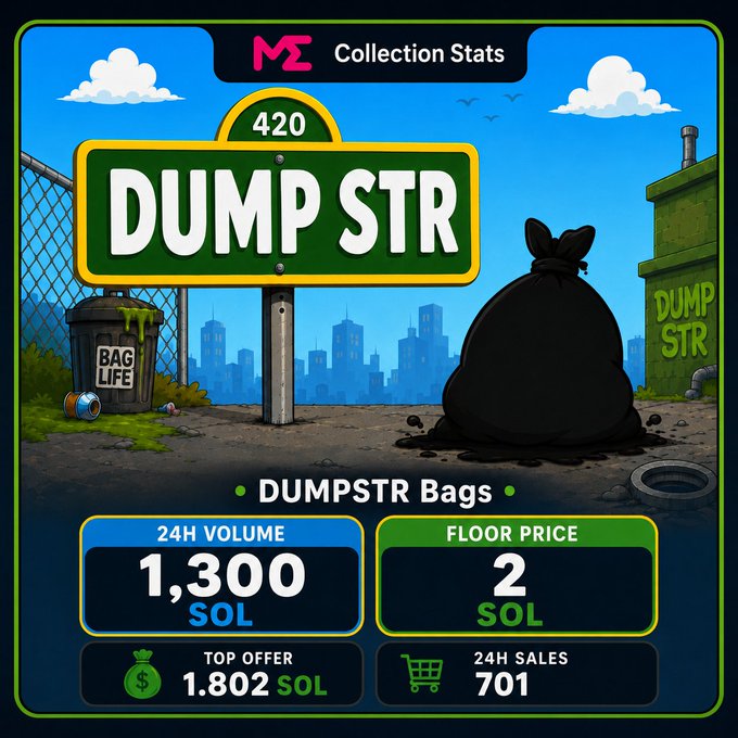 The image shows a "DUMPSTR Bags" NFT collection stats page from Magic Eden, displaying a "420 DUMP STR" street sign, a garbage bag, and a dumpster, with metrics including a 24H Volume of 1,300 SOL, a Floor Price of 2 SOL, a Top Offer of 1.802 SOL, and 701 sales in the past 24 hours—visually reinforcing the post's joke that this trash-themed collection is the top performer on Solana.