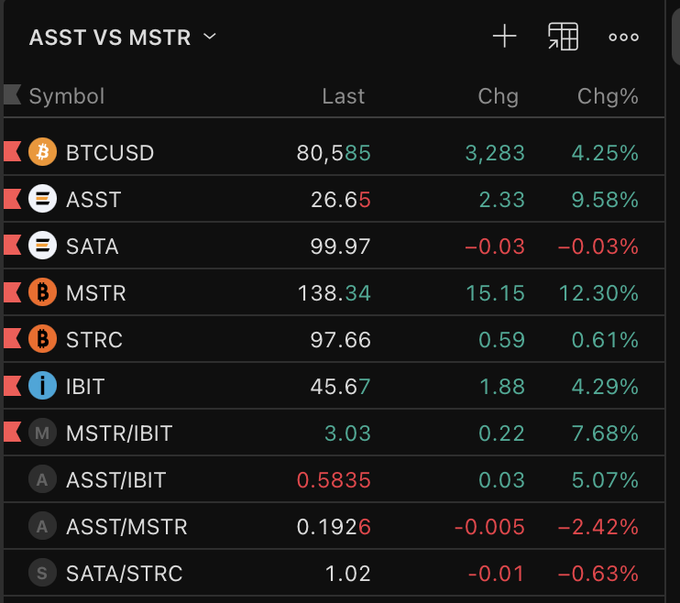 A dark-themed financial watchlist comparing ASST vs MSTR, showing prices and changes for BTCUSD, ASST, SATA, MSTR, STRC, IBIT, and ratio pairs.