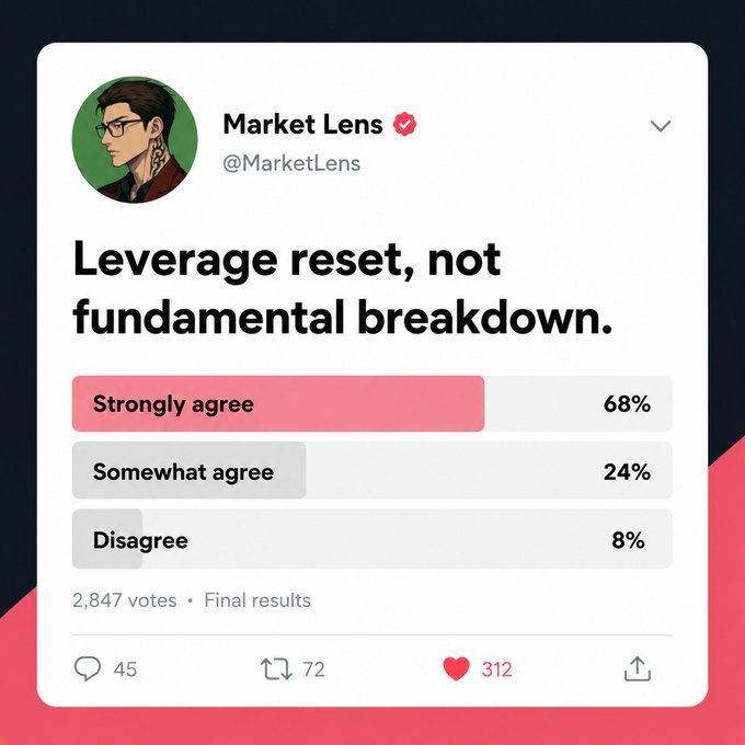 A Market Lens poll shows 68% strongly agree that crypto’s sharp move was a leverage reset rather than a fundamental breakdown, with 24% somewhat agreeing, 8% disagreeing, and 2,847 votes cast.