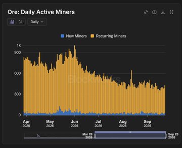 A bar chart titled 'Ore: Daily Active Miners' displays 'New Miners' in blue and 'Recurring Miners' in orange, tracking data from April to September 2026.