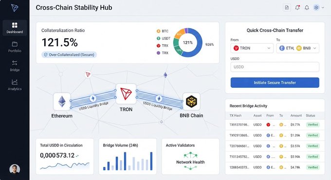 Cross-Chain Stability Hub dashboard showing a 121.5% collateralization ratio (Over-Collateralized) with BTC, USDT, TRX, and TRX distribution, USDD liquidity bridges between Ethereum, TRON, and BNB Chain, and recent bridge activity transactions all marked Verified.